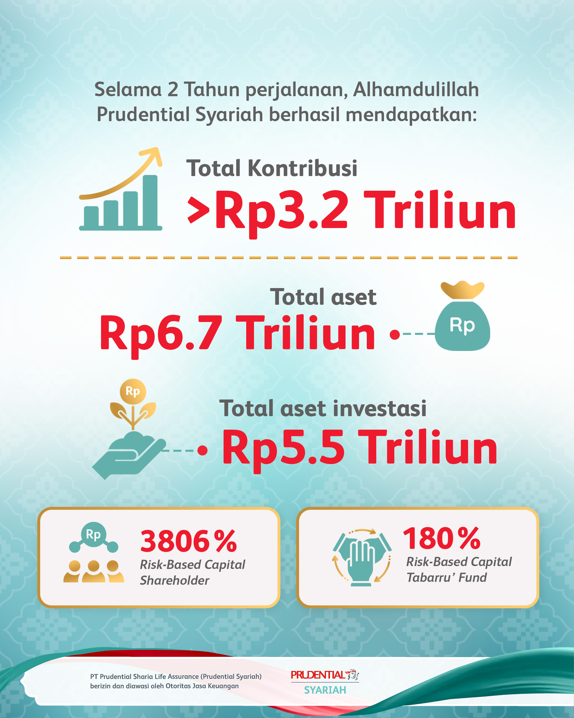 Performa Bisnis Prudential Syariah 2023