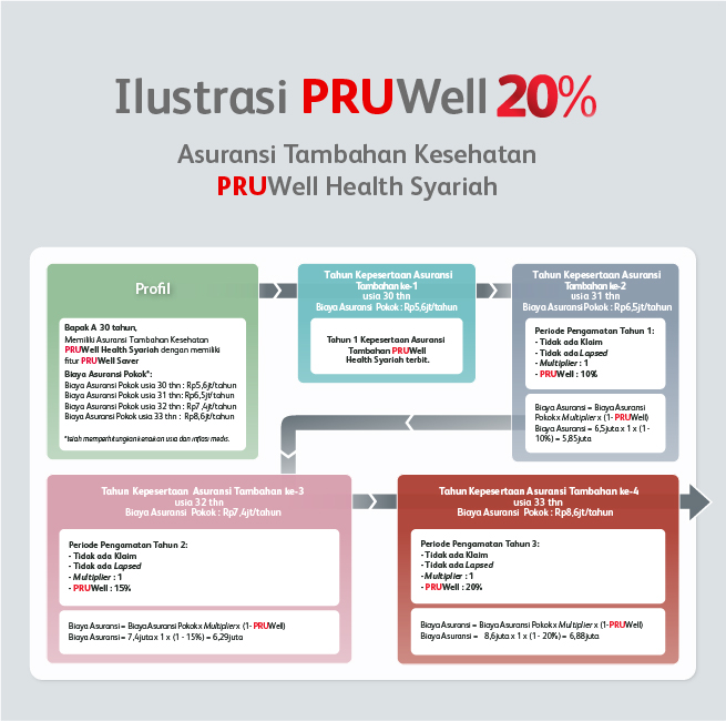 Ilustrasi PRUWell Health Syariah