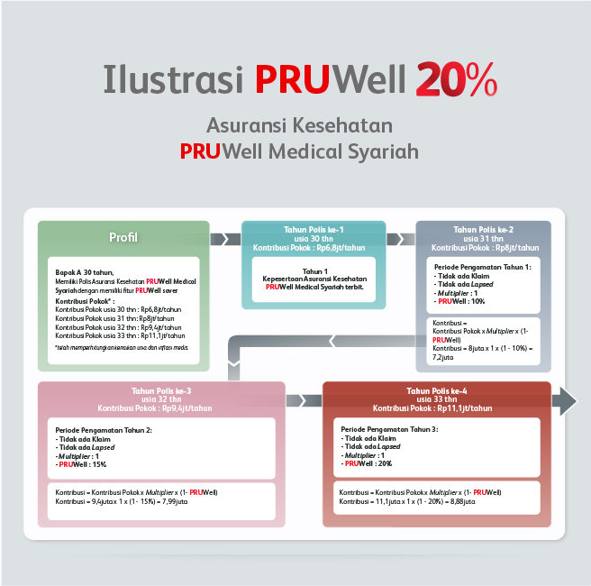 Ilustrasi PRUWell Medical Syariah